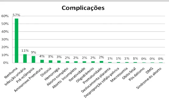 Gráfico III - Mostra as complicações e/ou intercorrências das gestantes atendidas no município  de Dourados-MS, no período de Jan