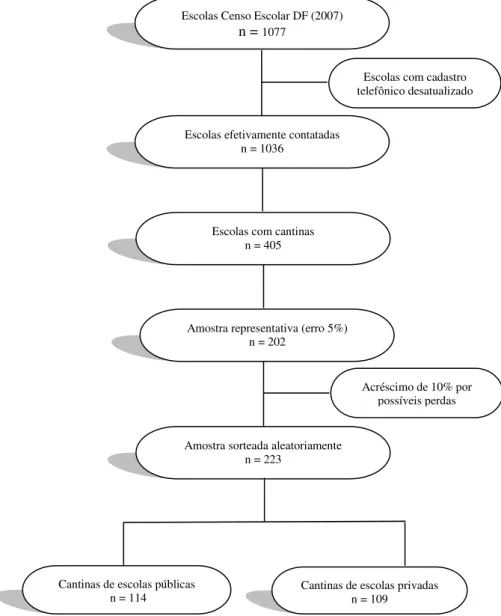 Figura 1.  Fluxograma de seleção da amostra representativa das cantinas escolares do Distrito Federal, 2010