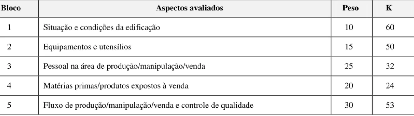 Tabela 1.  Caracterização das cantinas escolares do Distrito Federal, Brasil, 2010. 