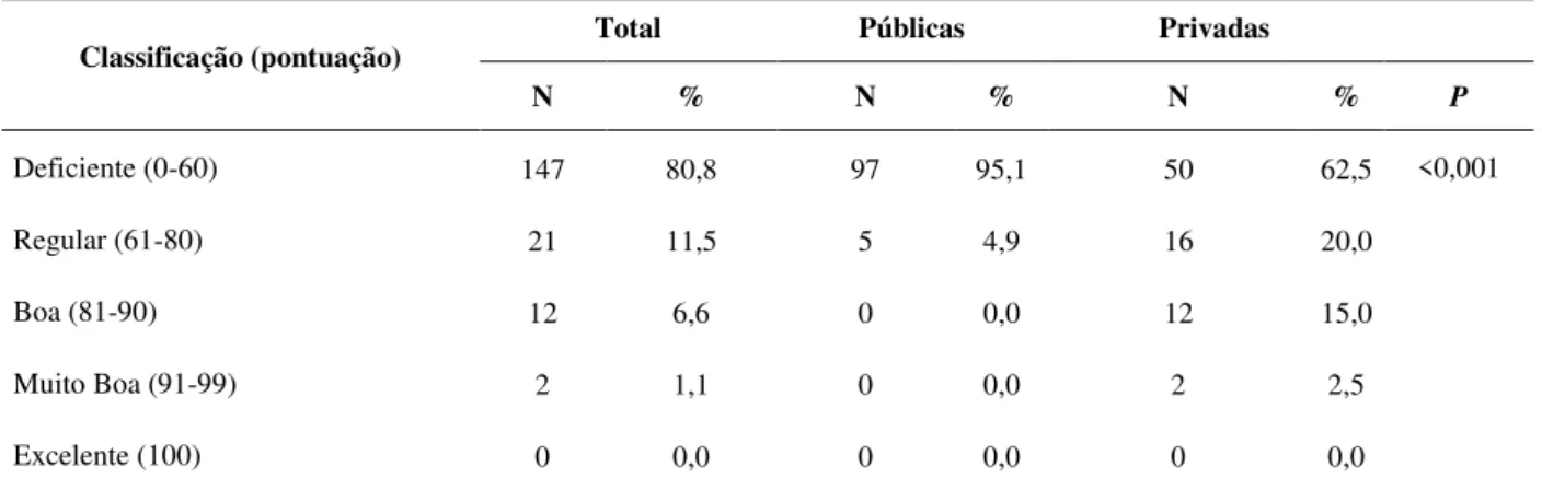 Tabela 2.  Classificação final quanto aos padrões higiênico-sanitários das cantinas escolares do Distrito Federal, Brasil, 2010