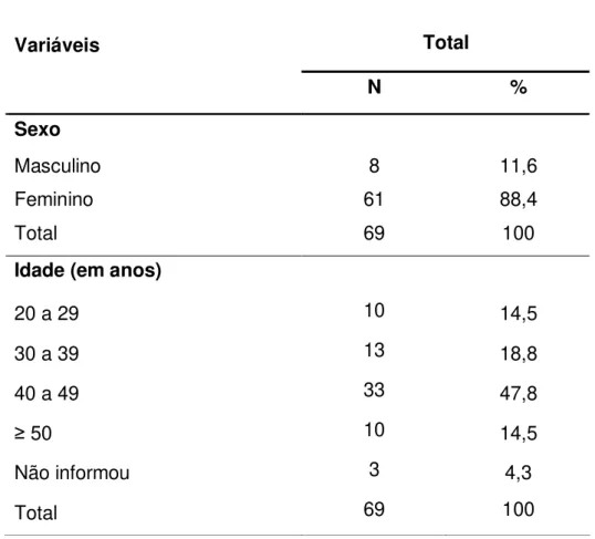 TABELA  01:  Identificação  quanto  ao  sexo  e  à  idade  da  Equipe  de  Enfermagem  da  Rede Pública do Município de Cacoal - RO