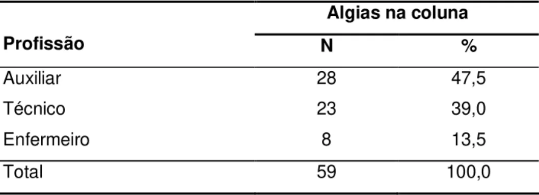 Tabela 6:  Identificação quanto à profissão e à presença de algias na coluna vertebral  da Equipe de Enfermagem da Rede Pública do Município de Cacoal - RO