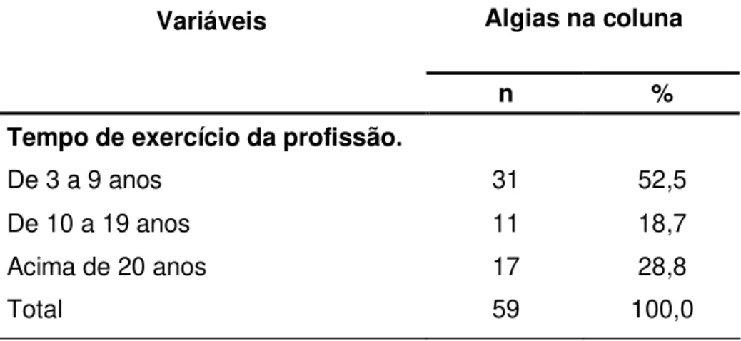 Tabela  8:  Identificação  quanto  ao  tempo  de  exercício  da  profissão  e  à  presença  de  algias na coluna vertebral da Equipe de Enfermagem da Rede Pública do Município de  Cacoal – RO 