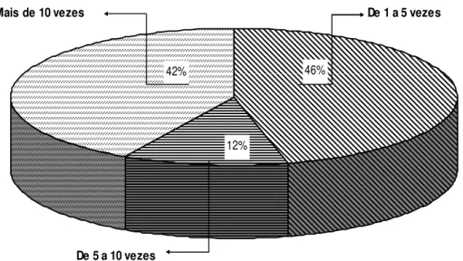 Figura 2:  Distribuição quanto à freqüência da presença de algias na coluna da  Equipe de Enfermagem da Rede Pública do Município de Cacoal – RO