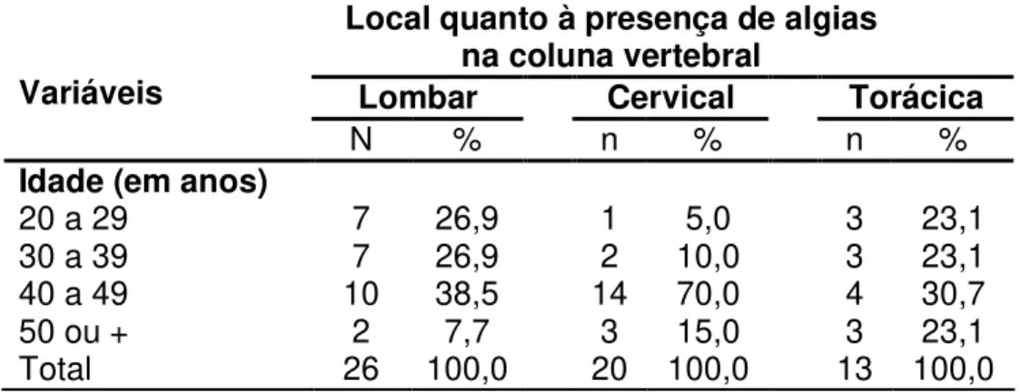 Tabela 10:  Distribuição quanto ao sexo e à faixa etária em relação ao local das algias  na coluna da Equipe de Enfermagem da Rede Pública do Município de Cacoal – RO
