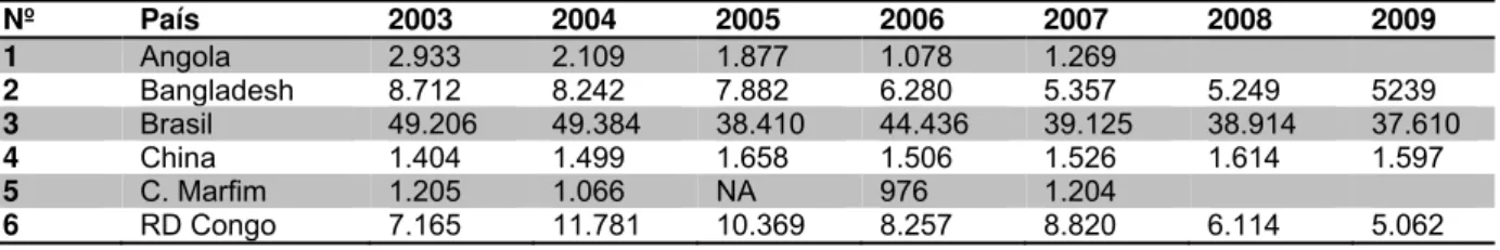Tabela 1 – Casos novos notificados anualmente nos 18 países com maiores cargas da doença no  período de 2003 a 2009  Nº  País  2003 2004 2005 2006 2007 2008 2009 1  Angola  2.933  2.109  1.877  1.078  1.269  2  Bangladesh 8.712 8.242 7.882 6.280 5.357 5.24