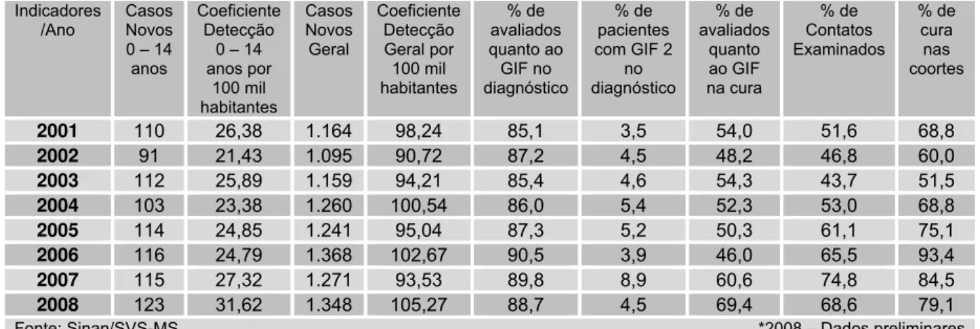 Tabela 2 – Indicadores Epidemiológicos e Operacionais de hanseníase no Tocantins no período  de 2001 a 2008  Indicadores  /Ano  Casos Novos  0 – 14  anos  Coeficiente Detecção 0 – 14 anos por  100 mil  habitantes  Casos Novos Geral  Coeficiente Detecção Ge
