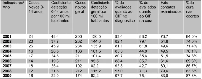 Tabela 3 - Indicadores Epidemiológicos e Operacionais de Hanseníase, Palmas, 2001 a 2009  Indicadores/  Ano  Casos  Novos  0-14 anos   Coeficiente detecção 0-14 anos  por 100 mil  habitantes   Casos novos geral  Coeficiente detecção geral por 100 mil habit