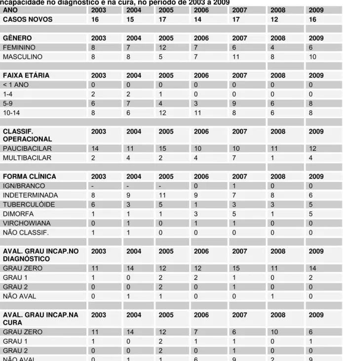 Tabela 4- Distribuição de casos novos de hanseníase em menores de 15 anos no município de  Palmas quanto ao Gênero, Faixa Etária, Classificação Operacional, Forma Clínica e Grau de  Incapacidade no diagnóstico e na cura, no período de 2003 a 2009 