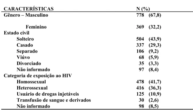 Tabela  1.   Características   gerais   de   1.147   pacientes   com   HIV/Aids  atendidos na Unidade Mista de Saúde nº1, Brasília – Distrito Federal entre  1984 a 2002