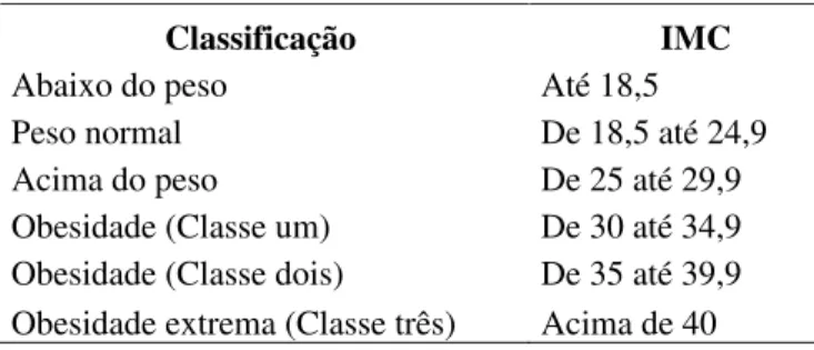 Tabela 1: Classificação pelo IMC (WHO, 1998) 