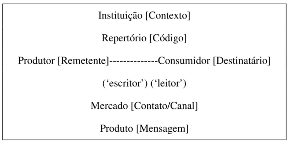 Figura 1 – Elementos que condicionam o sistema literário 