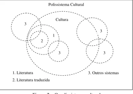 Figura 2 – O polissistema cultural 