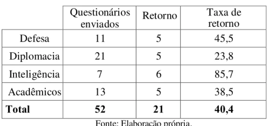 Tabela 1. Questionários enviados, Retorno e Taxa de Retorno  Questionários 