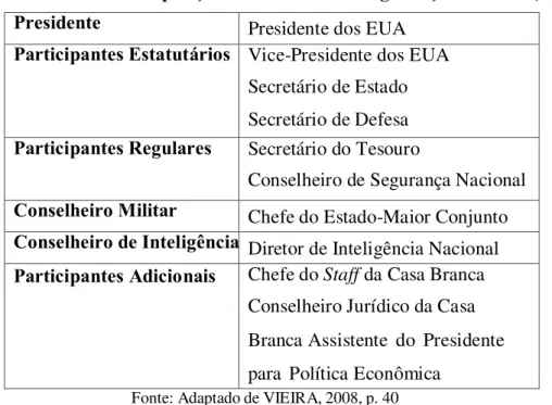 Tabela 2. Composição do Conselho de Segurança Nacional (2008)  Presidente  Presidente dos EUA 