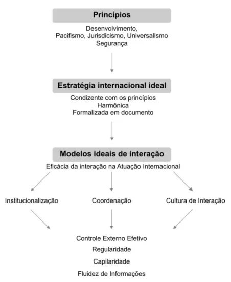 Figura 5  Princípios, Estratégia internacional ideal e modelos ideais de interação 