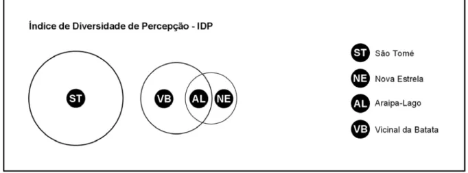 Figura 9: Representação das variações do IDP nas comunidades estudadas. Comunidades inseridas nos  círculos maiorestem maior IDP que aquelas inseridas nos círculos menores