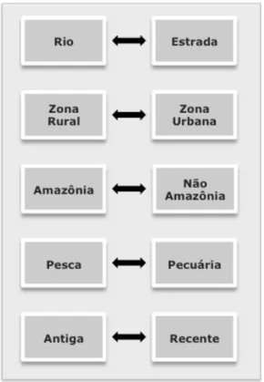Figura 4: Representação do gradiente ambiental e social para os cinco critérios definidos para a escolha das  comunidades na região do Médio Tapajós, no Pará