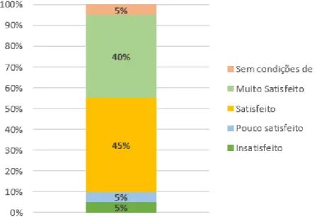 Gráfico  3  -  Respostas  ao  questionamento  do  item  9:  Você  sentiu-se  parte  integrante  da  comunidade  acadêmica da Universidade de Brasília, quando foi aluno do curso de Educação Física na modalidade a distância?