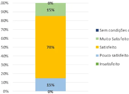 Gráfico 7 - Respostas ao questionamento do item 13: Nos encontros presenciais, você sentiu-se seguro(a)  utilizando as instalações que o polo proporcionava?