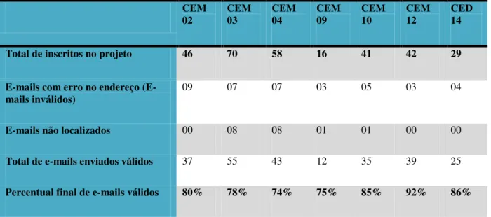 Tabela 1- E-mails enviados na versão preliminar do questionário  CEM  02  CEM 03   CEM 04  CEM 09  CEM 10   CEM 12  CED 14 