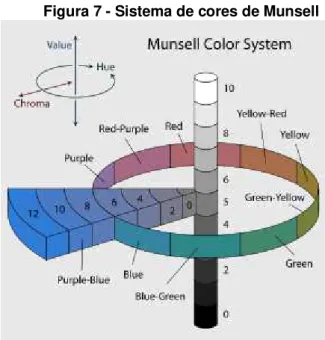 Figura 7 - Sistema de cores de Munsell  