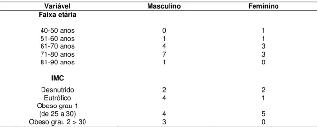Tabela 2 - Distribuição dos portadores de DPOC quanto à faixa etária, IMC e sexo na cidade de  Rio Verde-GO, no período de janeiro a julho de 2007 