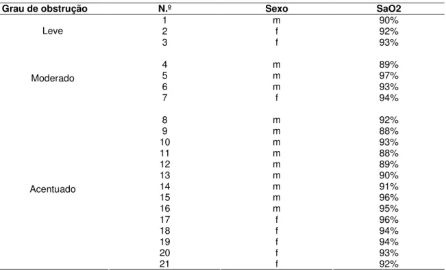 Tabela 4 - Nível de saturação do oxigênio dos participantes no momento da entrevista efetuada  na residência de cada participante na cidade de Rio Verde-GO, no período de janeiro a julho de  2007 