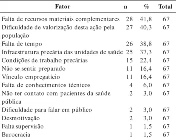 Tabela 2. Fatores que representam dificultadores para ações de saúde coletiva. Goiânia (GO), 2006.