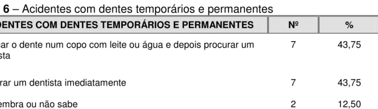 Tabela 6 – Acidentes com dentes temporários e permanentes 