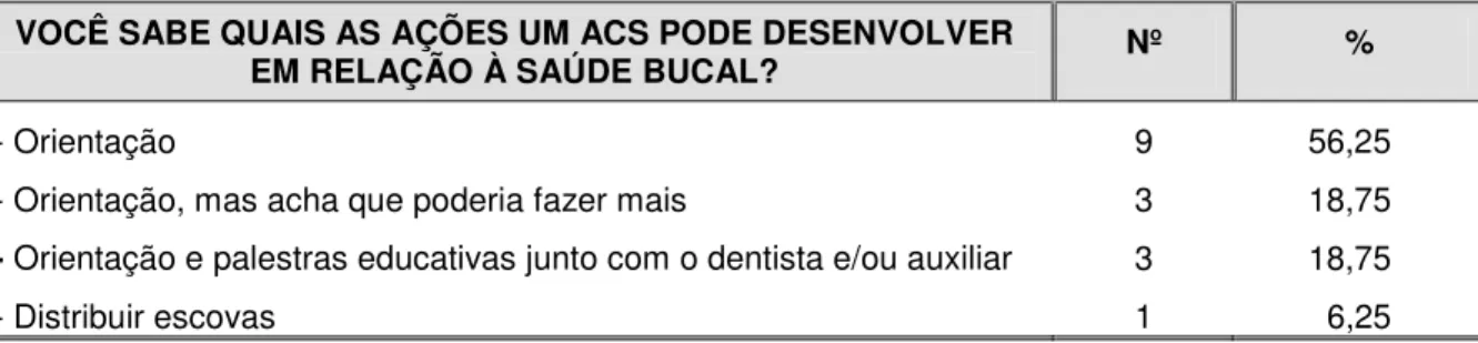 Tabela  18  –  Ações  que  podem  ser  desenvolvidas  pelos  ACS  em  relação  a  saúde  bucal 