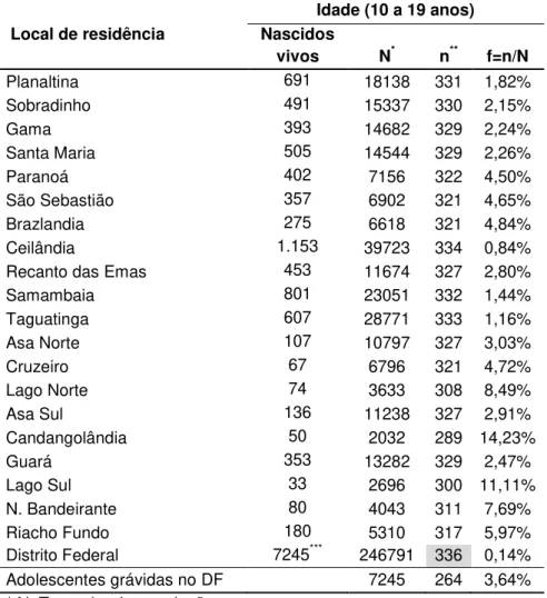 Tabela  1  -  Distribuição  dos  nascidos  vivos,  população  adolescente,  amostra e fração de amostragem por regional de residência e Unidade de  Saúde, em mulheres entre 10 e 19 anos, no ano de 2005, Distrito Federal,  Brasil – 2005   Local de residênci