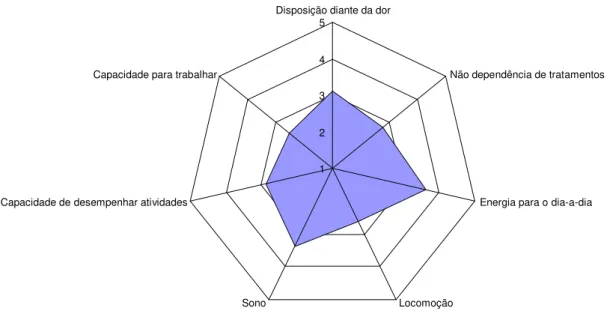 Figura 9: Média das avaliações dos entrevistados nas facetas do domínio físico do WHOQOL–