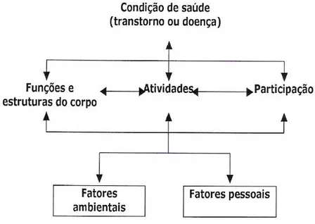 Figura 2: Interação entre os componentes da International Classification of Functioning,  Disability and Health