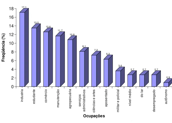 Figura 3: ocupação das pessoas com lesão medular traumática entrevistadas, de  acordo com a Classificação Brasileira de Ocupações - 2005-06.