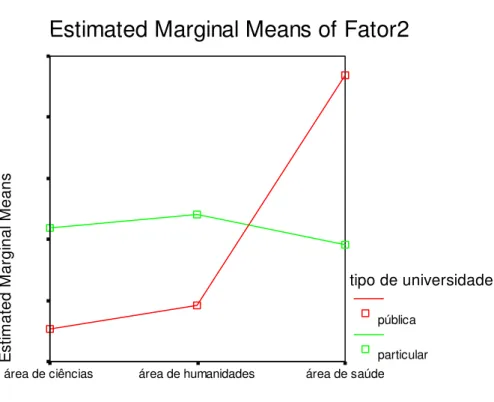 Figura  4.  Interação  entre  áreas  de  conhecimento  e  tipos  de  universidade  em  relação  à  percepção de estudantes quanto ao Fator 2 (Clima para Expressão de Idéias)