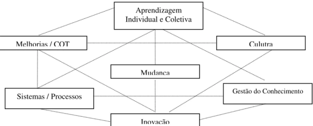 Figura 2: Esquema ilustrativo do objeto de estudo (aprendizagem). 