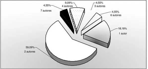 Gráfico 2: Distribuição percentual artigos escritos por número de autores. 