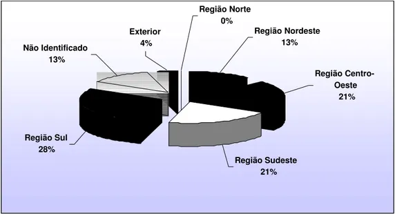 Gráfico 3: Distribuição percentual dos artigos por regiões brasileiras 