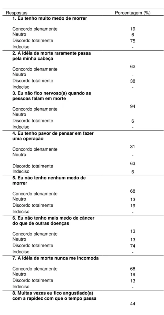 Tabela 2 – Respostas apresentadas às questões da Escala Templer (1970) pelos idosos do Projeto  Melhor Idade em Paraíso (Tocantins, TO) (n= 16)