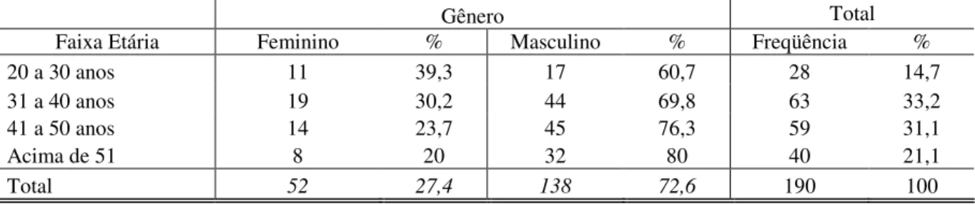 Tabela 1 - Perfil dos respondentes – faixa etária e gênero 