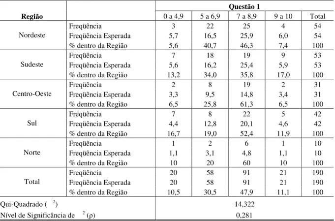 Tabela 2 - Sumário estatístico da Questão 1 – análise geral e por região 