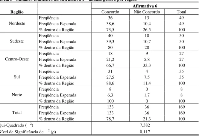 Tabela 3 - Sumário estatístico da Afirmativa 1 – análise geral e por região 