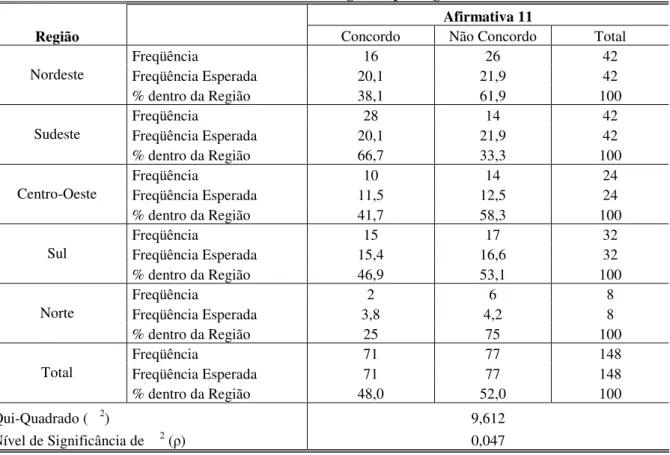 Tabela 5 - Sumário estatístico da Afirmativa 3 – análise geral e por região 