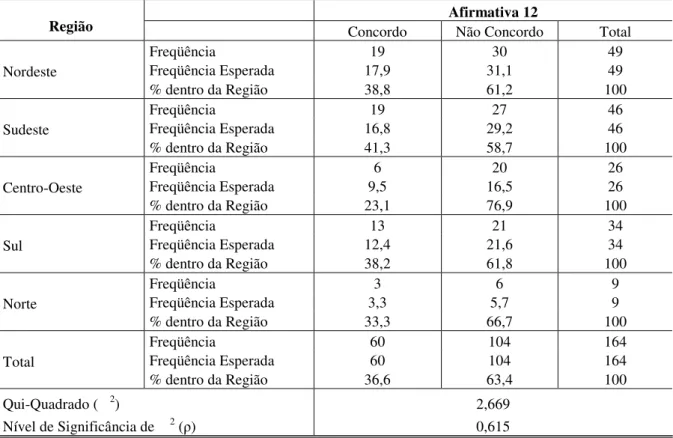 Tabela 6 - Sumário estatístico da Afirmativa 4 – análise geral e por região 