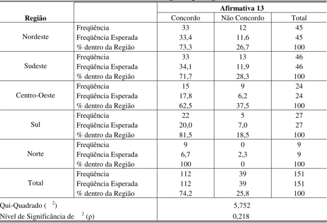 Tabela 7 - Sumário estatístico da afirmativa 5 – análise geral e por região 