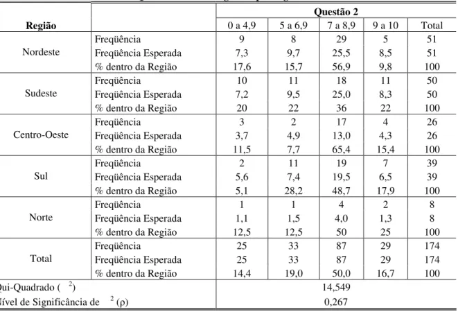 Tabela 9 - Sumário estatístico da Questão 2 – análise geral e por região 