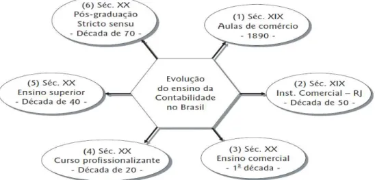 Figura 1 - Evolução do ensino da contabilidade no Brasil  Fonte: Peleias et al. (2007)