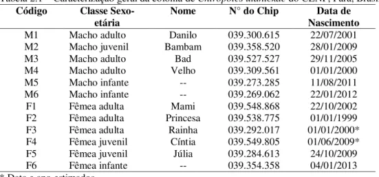 Tabela 2.1 – Caracterização geral da colônia de Chiropotes utahickae do CENP, Pará, Brasil  Código  Classe 