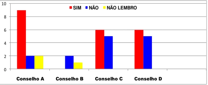 Figura  7  –  Conselheiros que foram capacitados 